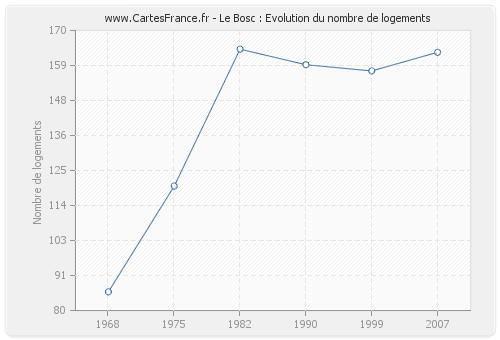 Le Bosc : Evolution du nombre de logements